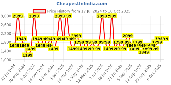 myntra.com JC HOME Khaki 4 Pieces Bedding Set jc home Price History Graph from 17 Jul 2024 to 9 Oct 2025