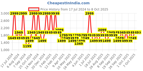 myntra.com JC HOME Khaki 4 Pieces Checked Single Bedding Set jc home Price History Graph from 17 Jul 2024 to 6 Oct 2025