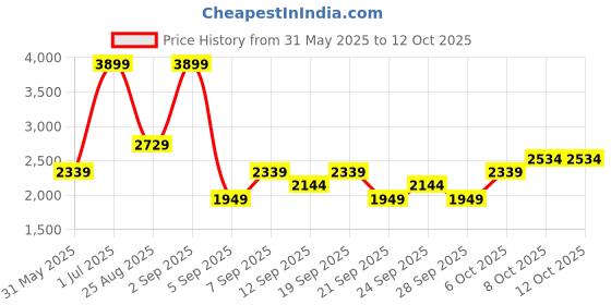myntra.com JC HOME Khaki Abstract Printed AC Room Single Bed Quilt jc home Price History Graph from 31 May 2025 to 12 Oct 2025