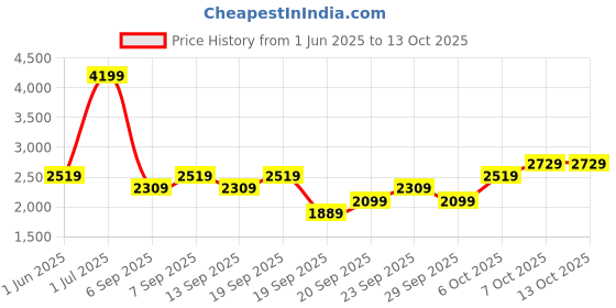myntra.com JC HOME Khaki AC Room 233 GSM Single Bed Quilt jc home Price History Graph from 1 Jun 2025 to 13 Oct 2025