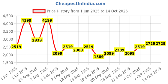 myntra.com JC HOME Khaki AC Room 233 GSM Single Bed Quilt jc home Price History Graph from 1 Jun 2025 to 14 Oct 2025