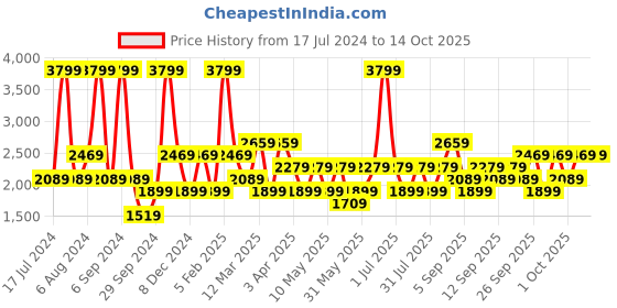myntra.com JC HOME Khaki AC Room Checked Bedding Set jc home Price History Graph from 17 Jul 2024 to 13 Oct 2025