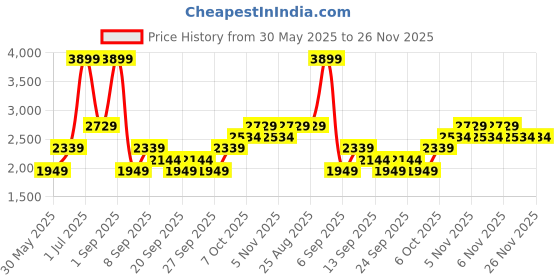 myntra.com JC HOME Khaki AC Room Single Bed Quilt jc home Price History Graph from 30 May 2025 to 26 Nov 2025