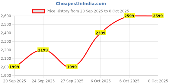 myntra.com JC HOME Khaki AC Room Single Bedding Set jc home Price History Graph from 20 Sep 2025 to 8 Oct 2025
