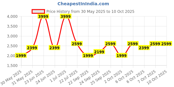 myntra.com JC HOME Khaki & Blue 4 Pieces Self Design Double King Bedding Set jc home Price History Graph from 30 May 2025 to 10 Oct 2025