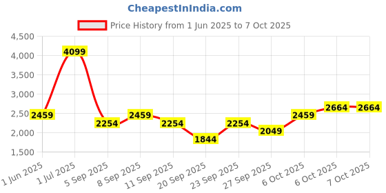 myntra.com JC HOME Khaki & Blue Geometric Printed Double King Regular Bedding Set jc home Price History Graph from 1 Jun 2025 to 7 Oct 2025