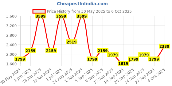 myntra.com JC HOME Khaki & Blue Printed Double Extra Large Regular Bedding Set jc home Price History Graph from 30 May 2025 to 6 Oct 2025
