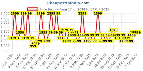 myntra.com JC HOME Khaki & Blue Printed Single Bedding Set jc home Price History Graph from 17 Jul 2024 to 16 Oct 2025