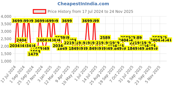myntra.com JC HOME Khaki & Blue Solid Polycotton 1 Piece Double King Regular Bedding Set jc home Price History Graph from 17 Jul 2024 to 23 Nov 2025