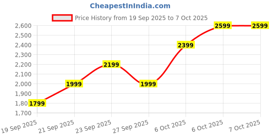 myntra.com JC HOME Khaki And Brown AC Room Single Bedding Set jc home Price History Graph from 19 Sep 2025 to 7 Oct 2025