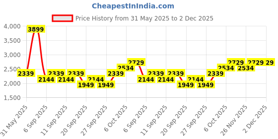 myntra.com JC HOME Khaki & Brown Cartoon Characters Polycotton 3 Piece Double King Regular Bedding Set jc home Price History Graph from 31 May 2025 to 2 Dec 2025