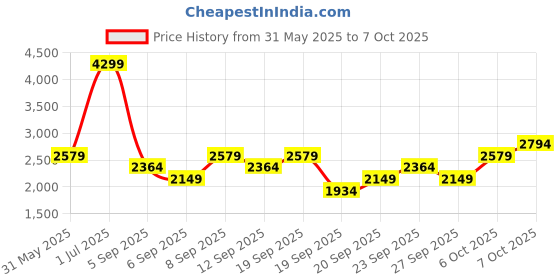 myntra.com JC HOME Khaki & Brown Cartoon Characters Printed Double Queen Regular Bedding Set jc home Price History Graph from 31 May 2025 to 7 Oct 2025