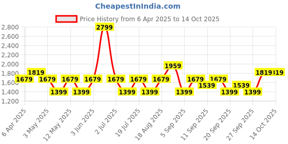 myntra.com JC HOME Khaki & Brown Geometric 140 TC King Bedsheet with 2 Pillow Covers jc home Price History Graph from 6 Apr 2025 to 14 Oct 2025