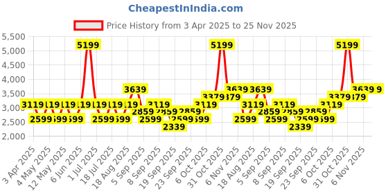 myntra.com JC HOME Khaki & Brown Printed Cotton Double Super King Bed & Pillow Cover jc home Price History Graph from 3 Apr 2025 to 24 Nov 2025