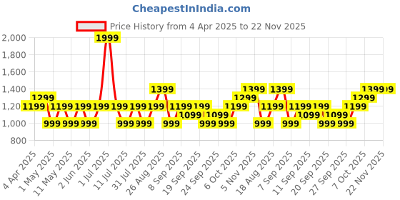 myntra.com JC HOME Khaki & Brown Typography 140 TC Single Bedsheet with 1 Pillow Covers jc home Price History Graph from 4 Apr 2025 to 22 Nov 2025