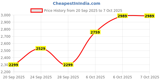 myntra.com JC HOME Khaki & Cream-Coloured 4 Pieces Double King Regular Bedding Set jc home Price History Graph from 20 Sep 2025 to 7 Oct 2025