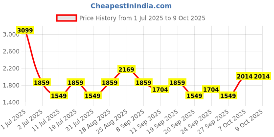 myntra.com JC HOME Khaki & Cream-Coloured Graphic 140 TC King Bedsheet with 2 Pillow Covers jc home Price History Graph from 1 Jul 2025 to 9 Oct 2025