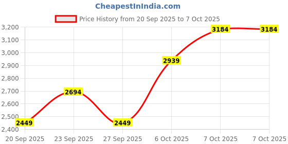 myntra.com JC HOME Khaki & Cream-Coloured Polycotton 4 Piece Double Queen Regular Bedding Set jc home Price History Graph from 20 Sep 2025 to 7 Oct 2025