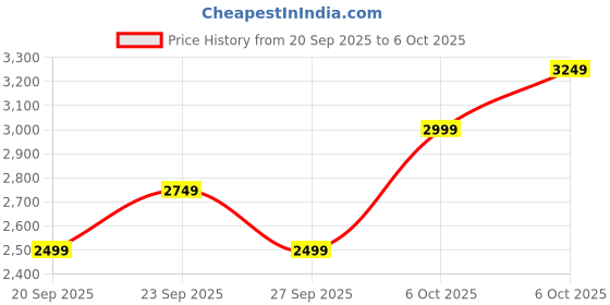 myntra.com JC HOME Khaki & Cream-Coloured Printed Ac Room Double Extra Large Bedding Set jc home Price History Graph from 20 Sep 2025 to 6 Oct 2025