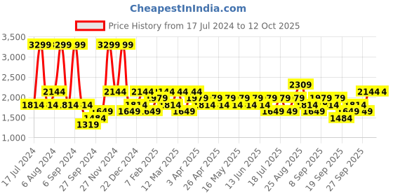 myntra.com JC HOME Khaki & Green 4 Pieces Bedding Set jc home Price History Graph from 17 Jul 2024 to 12 Oct 2025