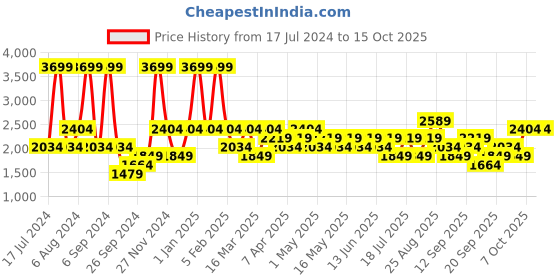 myntra.com JC HOME Khaki & Green 4 Pieces Double King Bedding Set jc home Price History Graph from 17 Jul 2024 to 14 Oct 2025