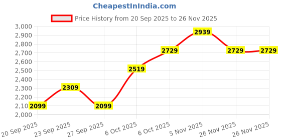 myntra.com JC HOME Khaki & Green Floral Printed AC Room Double Queen Bedding Set jc home Price History Graph from 20 Sep 2025 to 26 Nov 2025
