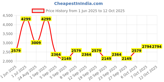 myntra.com JC HOME Khaki & Green Floral Printed Double Queen Regular Bedding Set jc home Price History Graph from 1 Jun 2025 to 12 Oct 2025