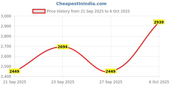 myntra.com JC HOME Khaki & Green Printed Regular Double Queen Bedding Set jc home Price History Graph from 21 Sep 2025 to 5 Oct 2025