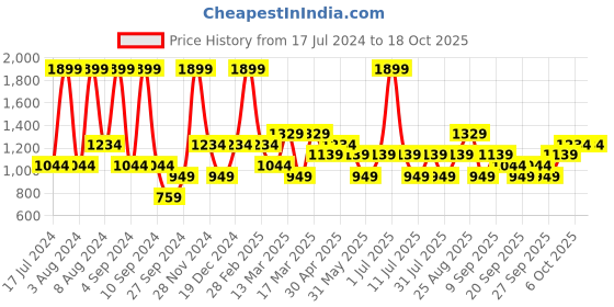 myntra.com JC HOME Khaki & Grey Geometric 140 TC King Bedsheet with 2 Pillow Covers jc home Price History Graph from 17 Jul 2024 to 18 Oct 2025