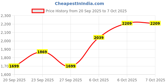 myntra.com JC HOME Khaki & Grey Solid 4 Piece Double Queen Regular Bedding Set jc home Price History Graph from 20 Sep 2025 to 6 Oct 2025
