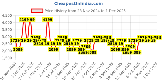myntra.com JC HOME Khaki & Maroon Geometric Printed Double Bed Cover With Pillow Covers jc home Price History Graph from 28 Nov 2024 to 1 Dec 2025