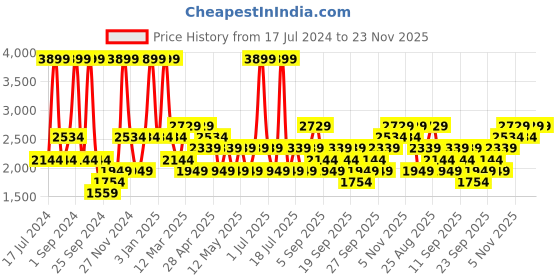 myntra.com JC HOME Khaki & Navy Blue 4 Pieces Double Extra Large Bedding Set jc home Price History Graph from 17 Jul 2024 to 22 Nov 2025