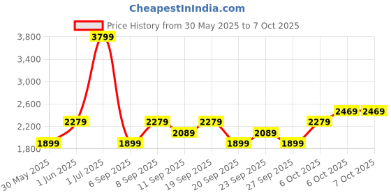 myntra.com JC HOME Khaki & Pink 4 Pieces Printed Single Bedding Set jc home Price History Graph from 30 May 2025 to 6 Oct 2025