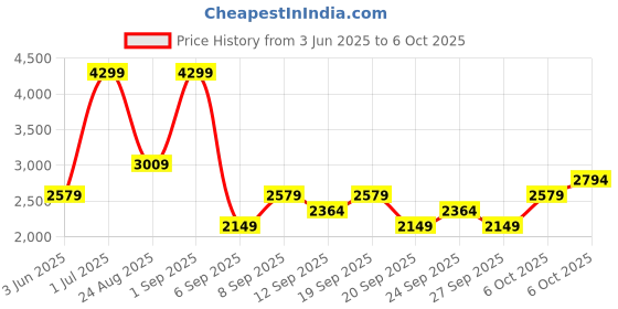 myntra.com JC HOME Khaki & Pink Cartoon Characters Double Extra Large Bedding Set jc home Price History Graph from 3 Jun 2025 to 6 Oct 2025
