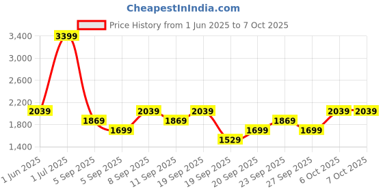 myntra.com JC HOME Khaki & Pink Cartoon Characters Printed Double King Regular Bedding Set jc home Price History Graph from 1 Jun 2025 to 7 Oct 2025