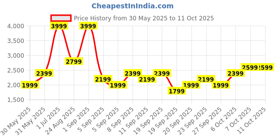 myntra.com JC HOME Khaki & Pink Ethnic Motifs Polycotton 3 Piece Single Regular Bedding Set jc home Price History Graph from 30 May 2025 to 11 Oct 2025
