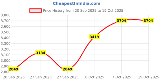 myntra.com JC HOME Khaki & Pink Floral Printed Ac Room Double King Bedding Set jc home Price History Graph from 20 Sep 2025 to 18 Oct 2025