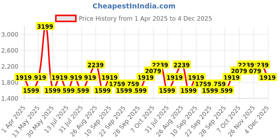 myntra.com JC HOME Khaki & Pink Geometric Mild Winter 400 GSM Double Bed Blanket jc home Price History Graph from 1 Apr 2025 to 4 Dec 2025