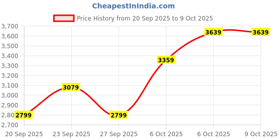 myntra.com JC HOME Khaki & Pink Printed 4 Pieces Double Queen Bedding Set jc home Price History Graph from 20 Sep 2025 to 9 Oct 2025