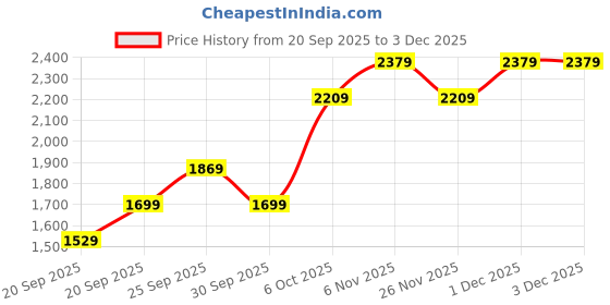 myntra.com JC HOME Khaki & Pink Striped Printed AC Room Double Queen Bedding Set jc home Price History Graph from 20 Sep 2025 to 3 Dec 2025