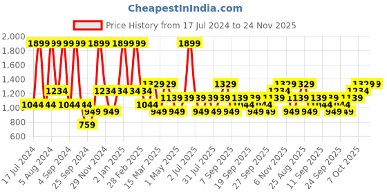 myntra.com JC HOME Khaki & Red Geometric 140 TC King Bedsheet & 2 Pillow Covers jc home Price History Graph from 17 Jul 2024 to 24 Nov 2025