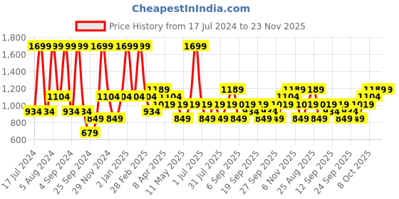 myntra.com JC HOME Khaki & Red Geometric 140 TC Queen Bedsheet With 2 Pillow Covers jc home Price History Graph from 17 Jul 2024 to 23 Nov 2025