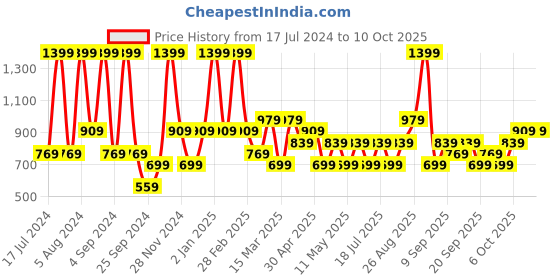 myntra.com JC HOME Khaki & Red Geometric 140 TC Single Bedsheet with 1 Pillow Cover jc home Price History Graph from 17 Jul 2024 to 9 Oct 2025