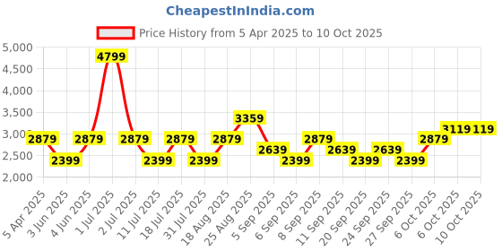 myntra.com JC HOME Khaki & Red Printed Bed Cover With Pillow jc home Price History Graph from 5 Apr 2025 to 10 Oct 2025