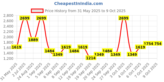 myntra.com JC HOME Khaki & White 4 Pieces Cartoon Characters Printed Single Bedding Set jc home Price History Graph from 31 May 2025 to 8 Oct 2025