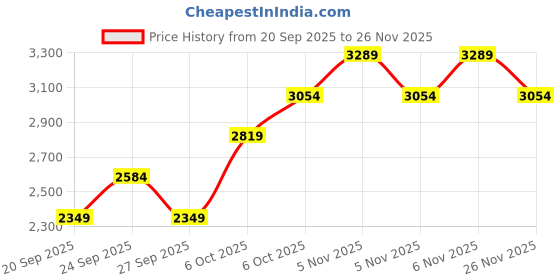 myntra.com JC HOME Khaki & White 4 Pieces Floral Printed Double Queen Bedding Set jc home Price History Graph from 20 Sep 2025 to 24 Nov 2025