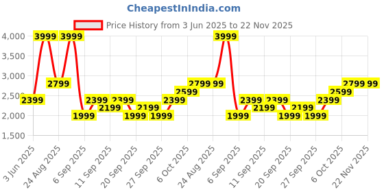 myntra.com JC HOME Khaki & White 4 Pieces Printed Double Queen Bedding Set jc home Price History Graph from 3 Jun 2025 to 22 Nov 2025