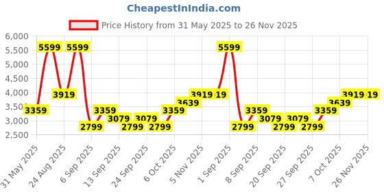 myntra.com JC HOME Khaki & White AC Room 233 GSM Double Bed Quilt jc home Price History Graph from 31 May 2025 to 25 Nov 2025