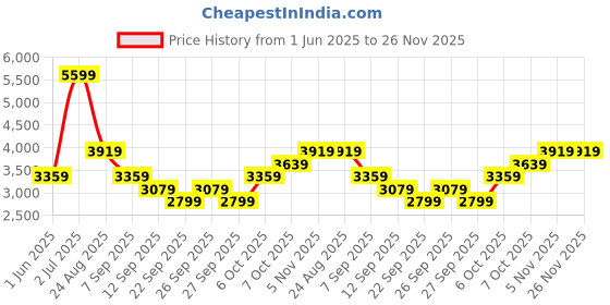 myntra.com JC HOME Khaki & White Checked AC Room 233 GSM Double Bed Quilt jc home Price History Graph from 1 Jun 2025 to 26 Nov 2025