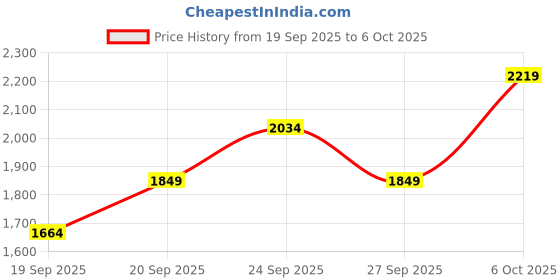 myntra.com JC HOME Khaki & White Checked AC Room Double Extra Large Bedding Set jc home Price History Graph from 19 Sep 2025 to 6 Oct 2025